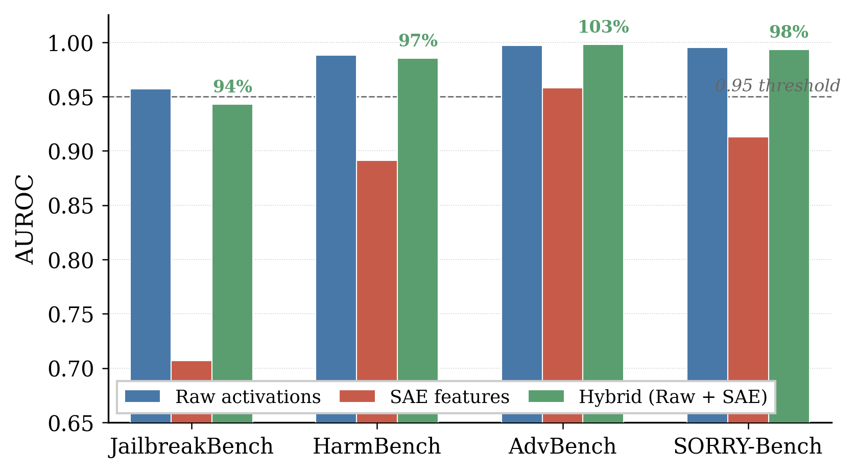 Hybrid recovery rates