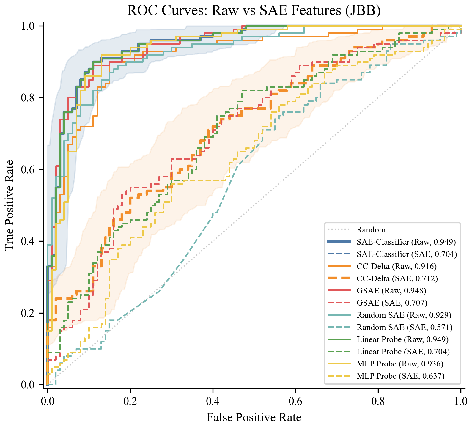 ROC curves for detection methods