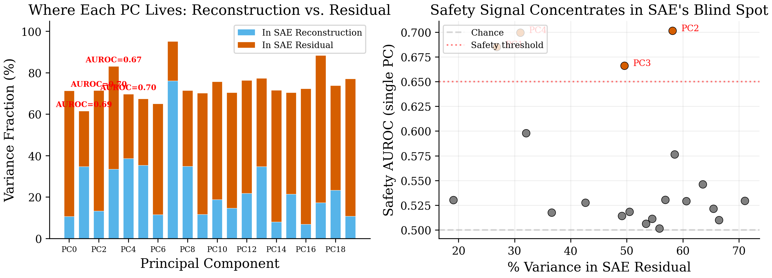 Safety subspace PCA analysis